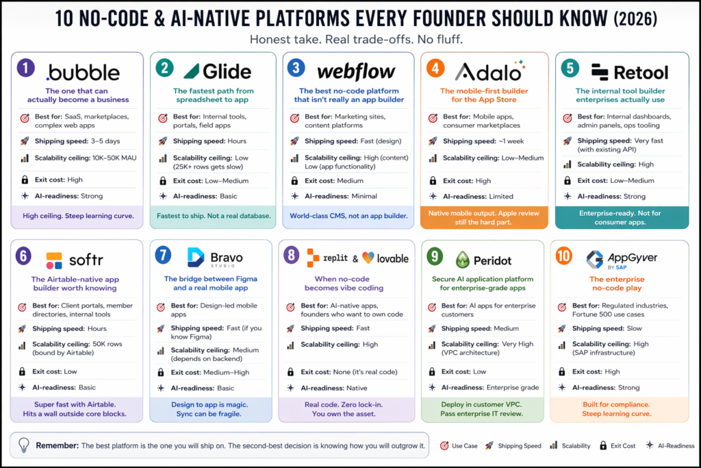 10 No code and AI native Platforms every founder should evaluate
