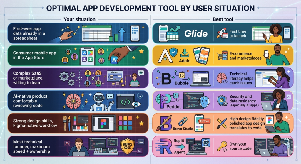 Which is the best app development platform for solo founders?