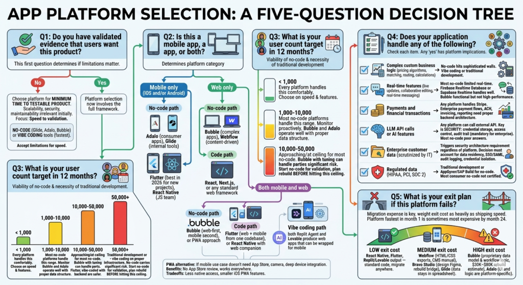 How to choose an enterprise App development platform? A framework