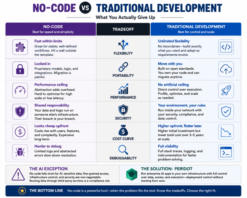 No code vs traditional development