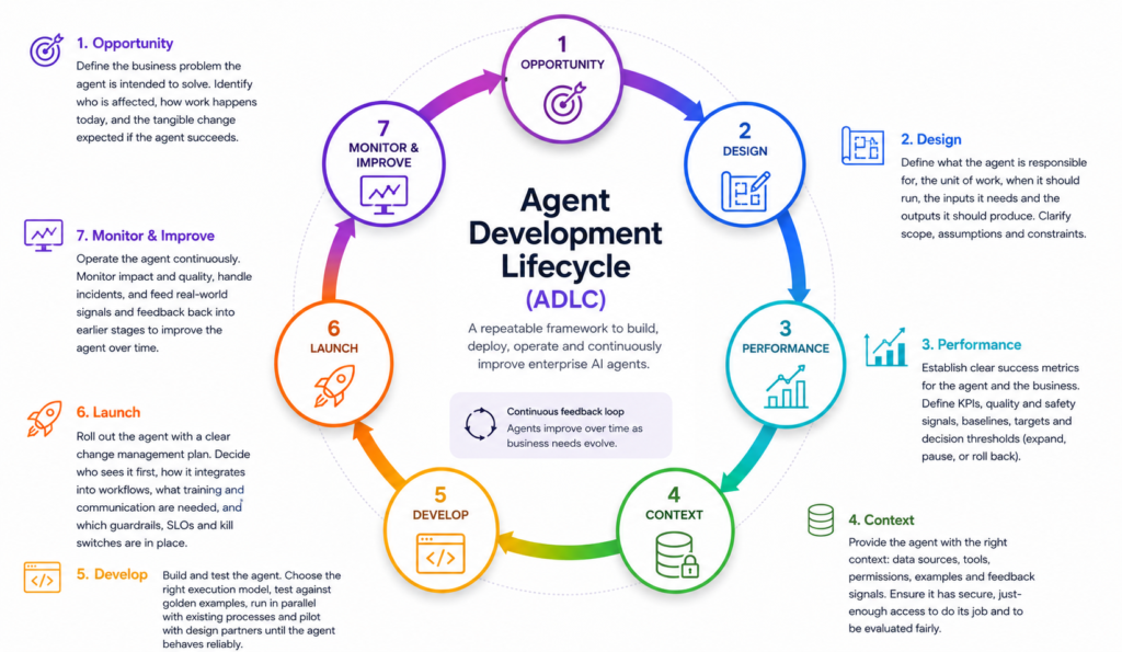 Peridot Agent Development Lifecycle