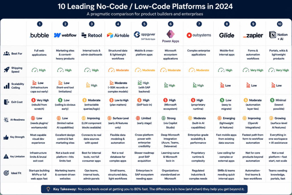 leading no code platform comparison